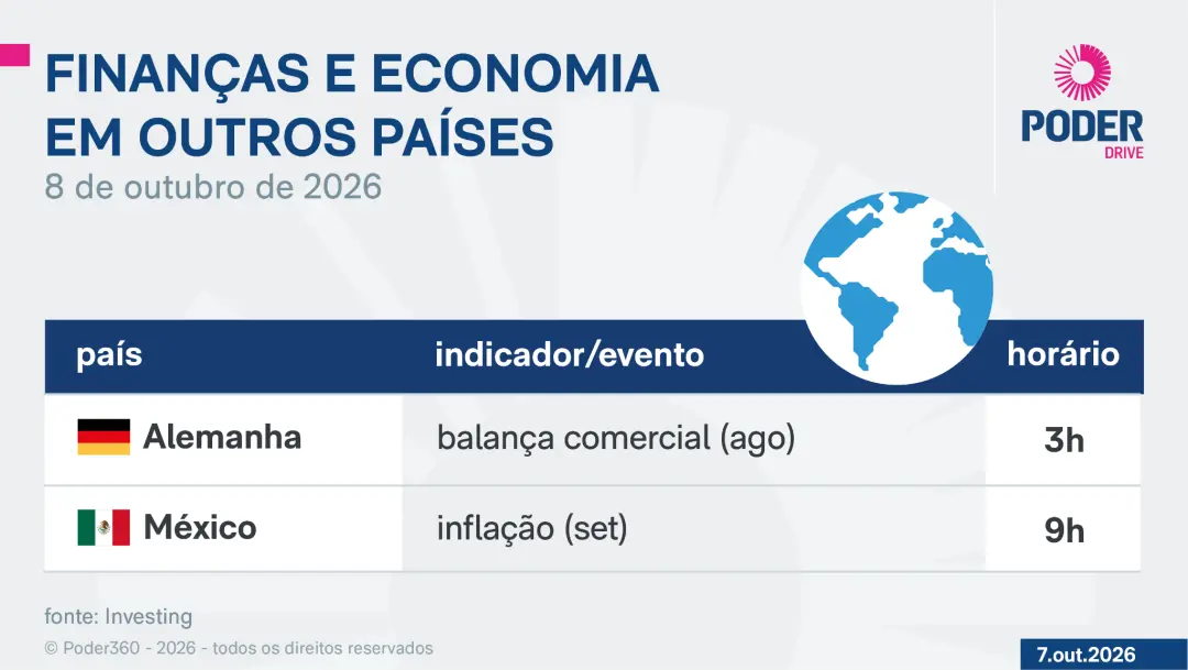 Indicadores de consumo e inflação chegam nesta quinta, com a Dieese soltando os dados da cesta básica de setembro e a C…