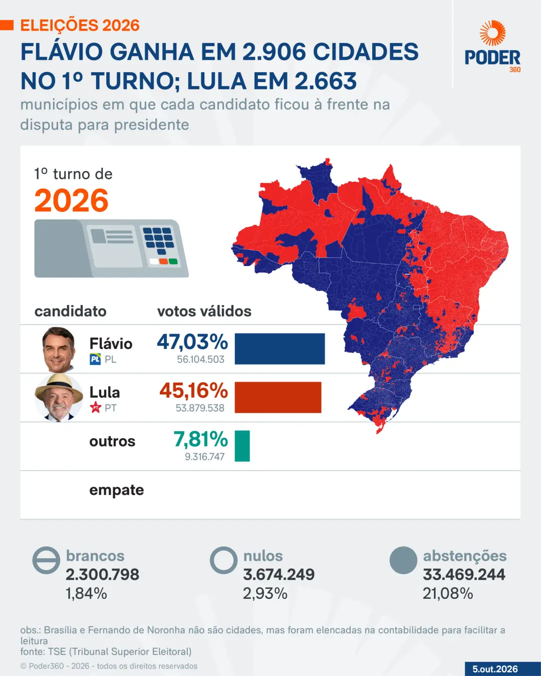 Eleições de 2026 mostram Flávio Bolsonaro vencendo 16 capitais no primeiro turno, contra 11 de Lula da Silva. Esse movi…