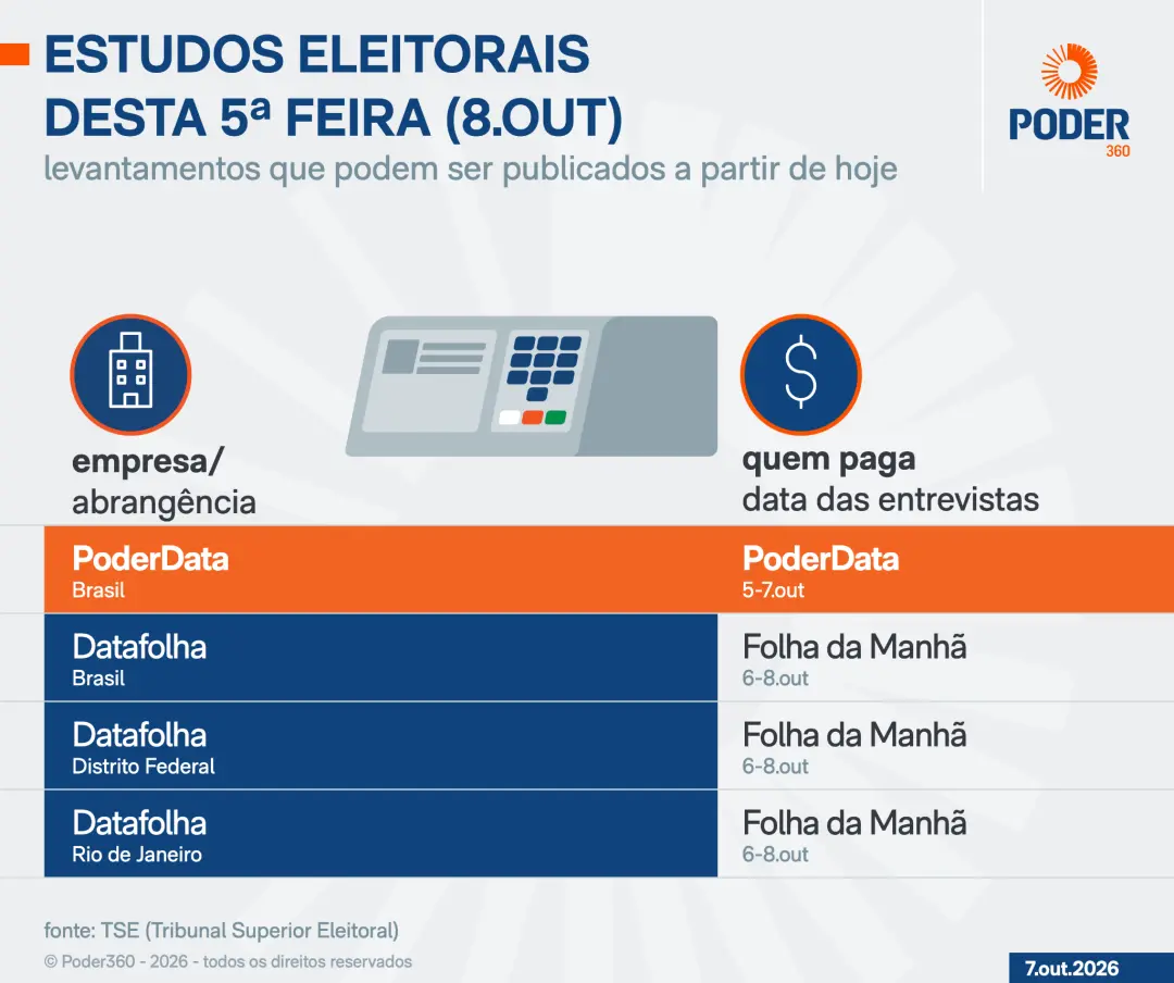 Nesta quinta-feira, estudos eleitorais do PoderData e Datafolha sobre o segundo turno entre Lula e Bolsonaro serão libe…