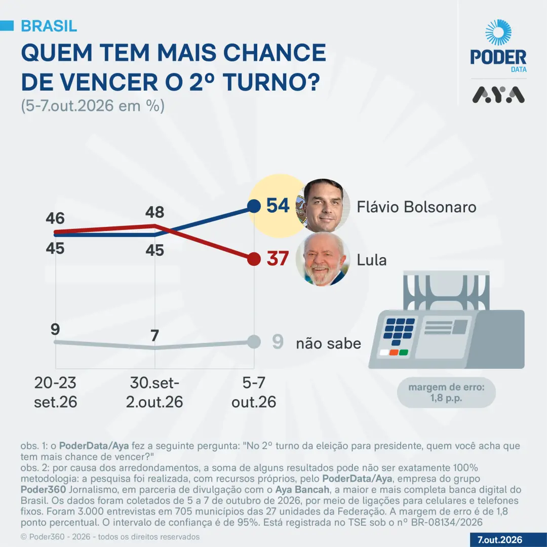 37% dos eleitores apontam Lula como provável vencedor no segundo turno, com Flávio Bolsonaro liderando a expectativa em…