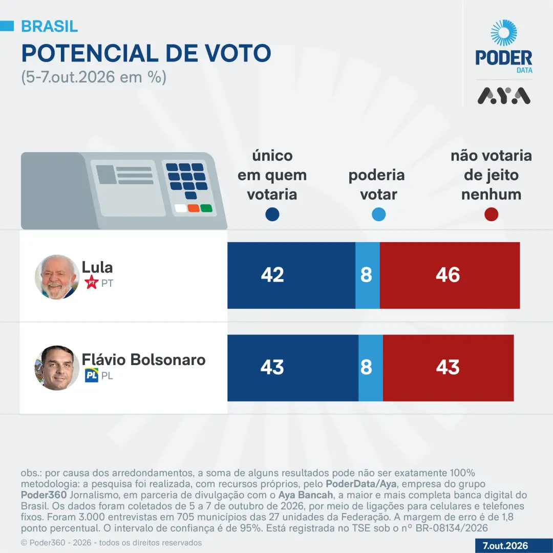 Flávio Bolsonaro viu sua rejeição cair para 43% em uma semana, enquanto Lula se mantém em 46%. Essa mudança mostra que …
