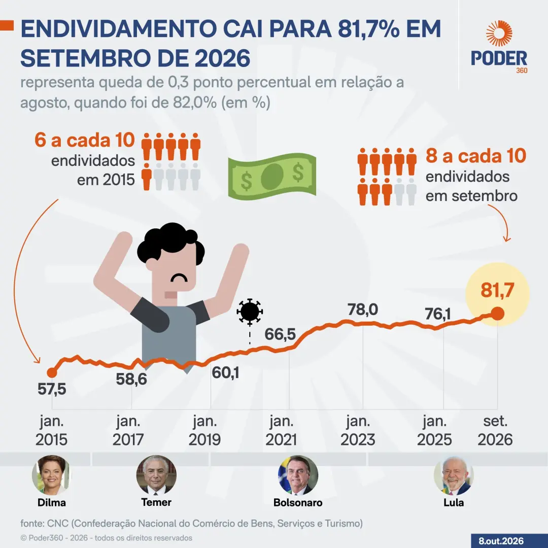 Endividamento das famílias brasileiras caiu para 81,7% em setembro, menor nível desde junho. É bom que esse número dimi…
