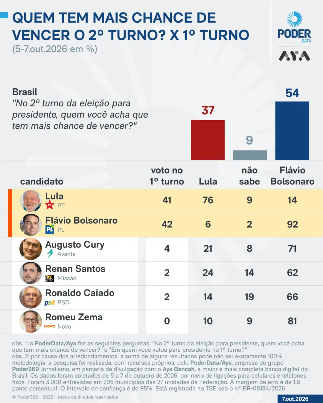 14% dos eleitores de Lula acham que Flávio vence no segundo turno, mostra pesquisa. É um cenário que mostra a divisão d…