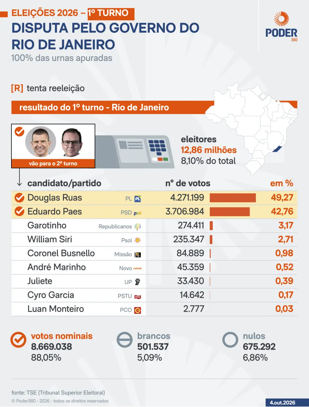 Anthony Garotinho teve seus votos anulados pelo TSE no Rio de Janeiro, e Douglas Ruas passa a ser considerado eleito go…