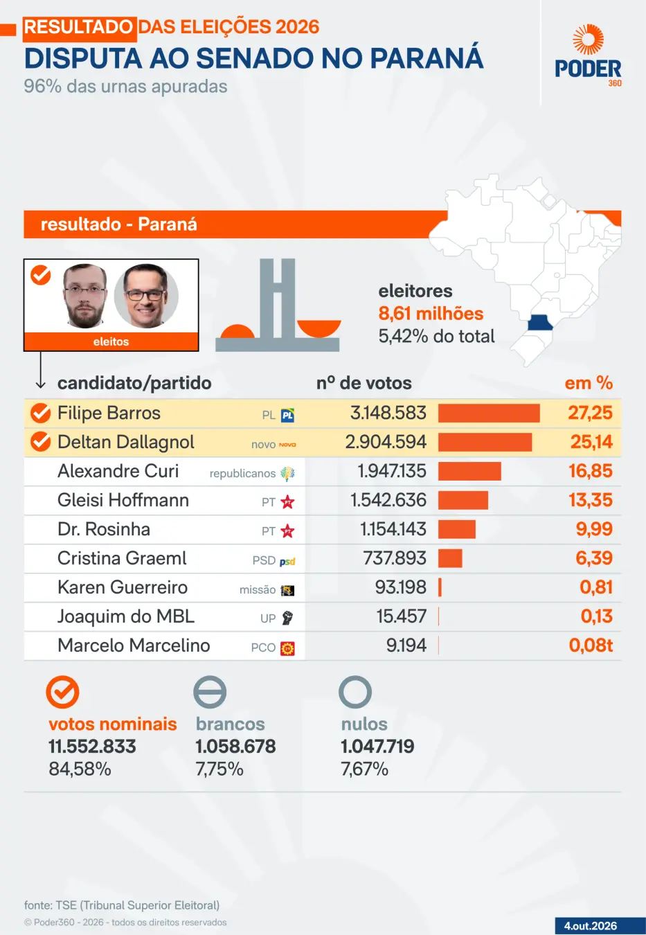 Deltan Dallagnol teve sua candidatura ao Senado adiada pelo TSE, após uma suspensão de decisão que o havia tornado inel…