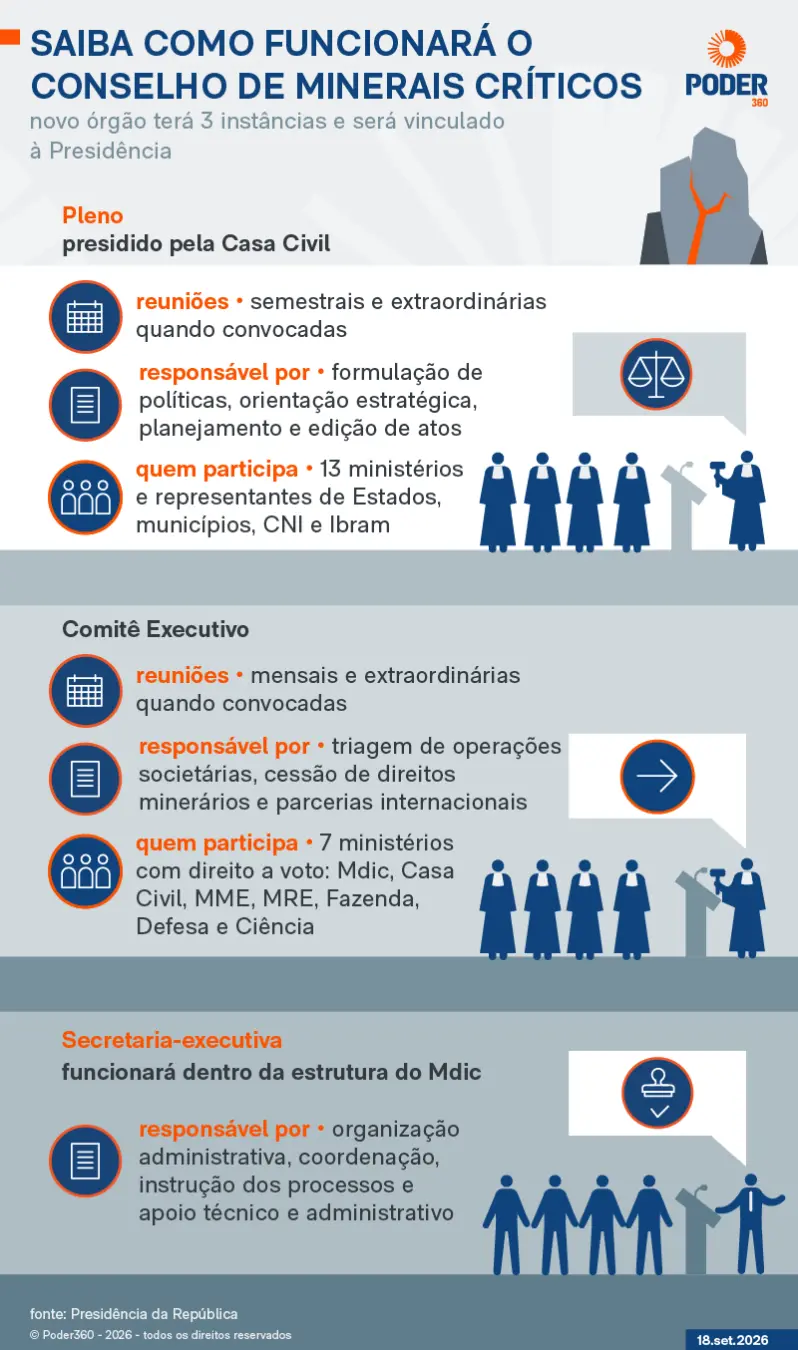 Conselho de Minerais Críticos não marcou primeira reunião em dezembro, mesmo após o decreto de 16 de setembro. A demora…
