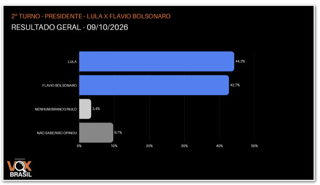 Lula com 44,2% e Flávio com 42,7% no segundo turno, segundo a pesquisa da Vox Brasil. O empate técnico mostra o quão ac…
