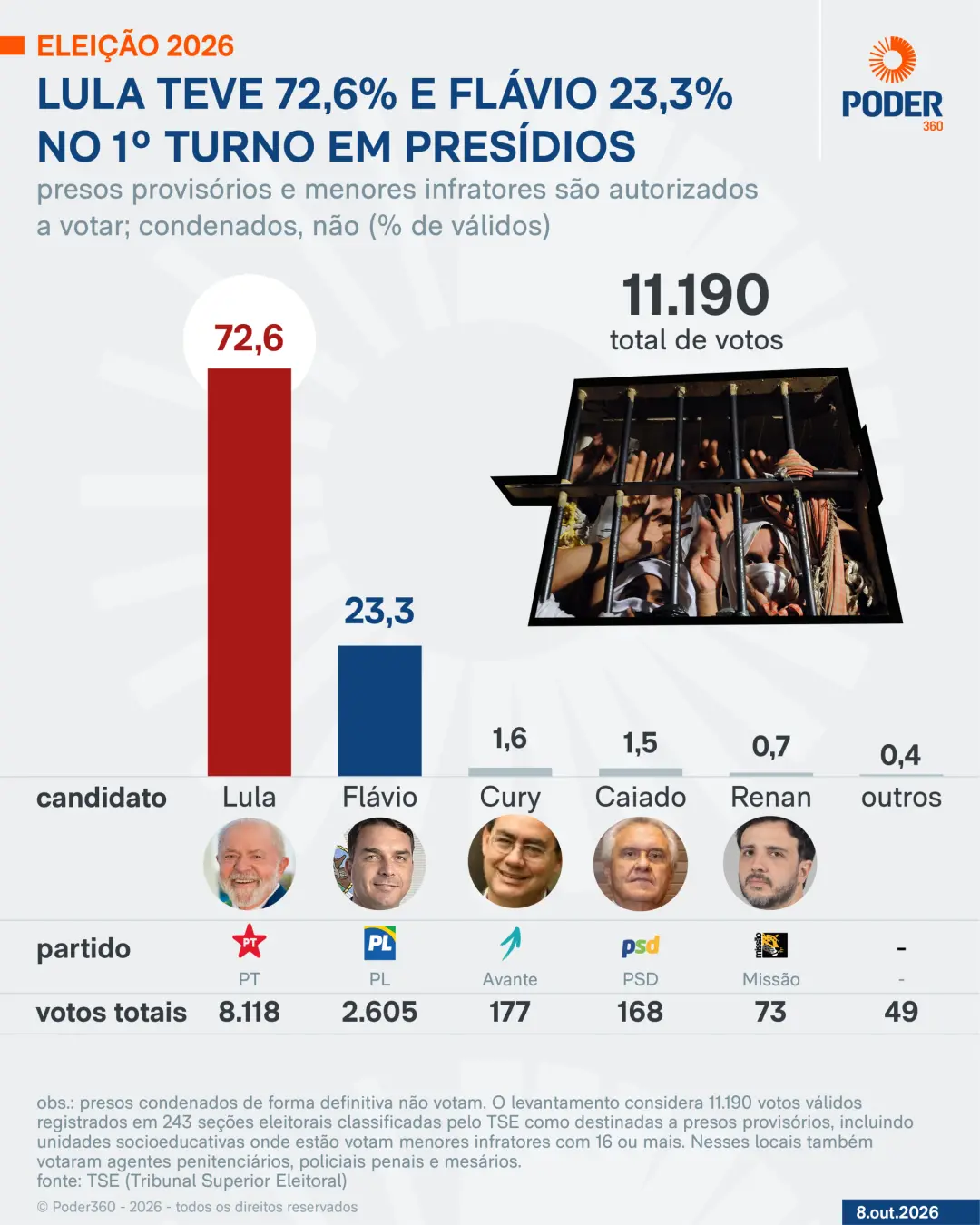 72,6% dos votos em presídios foram para Lula no primeiro turno. Isso contrasta bem com o resultado geral do país. Na mi…