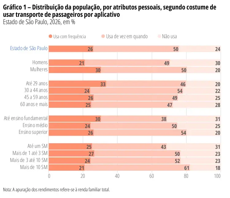 76% dos paulistas usam transporte por aplicativo, conforme pesquisa sobre deslocamentos em São Paulo. É um complemento …