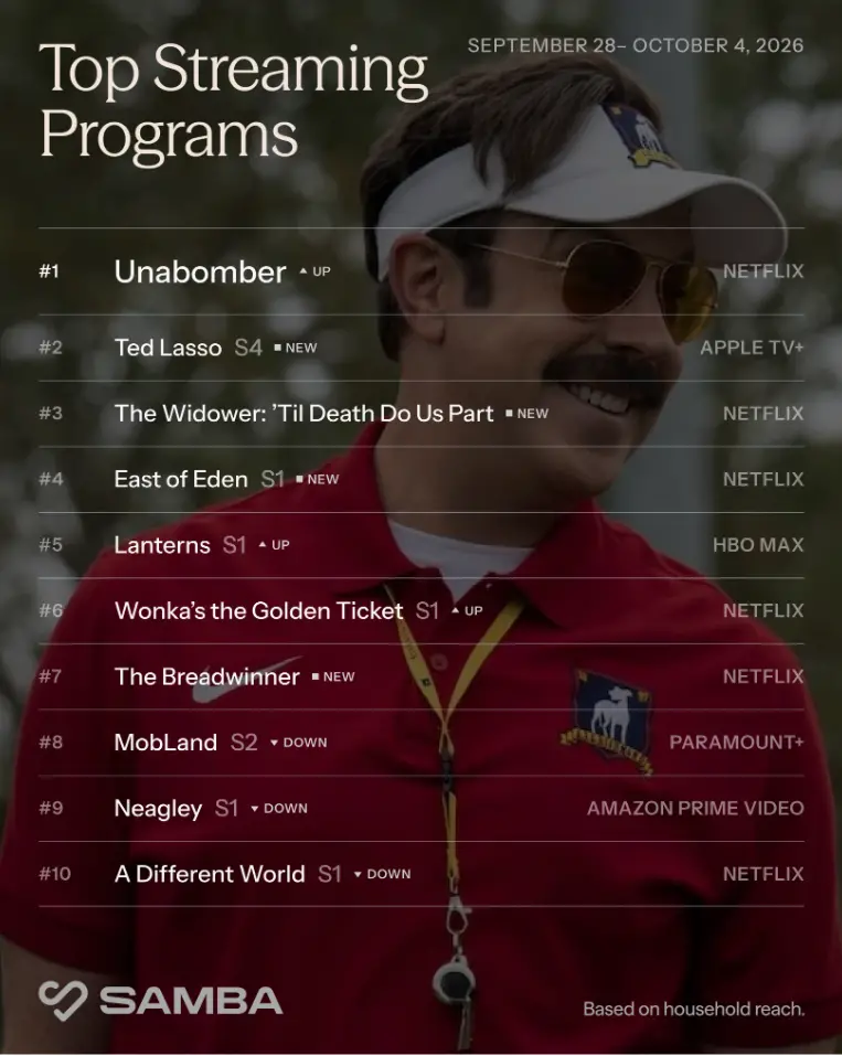 Unabomber lidera o ranking da Netflix nesta semana, superando Monster: A História de Lizzie Borden. O fato é que conteú…