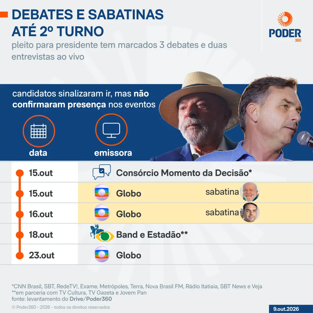 Três debates e duas sabatinas foram marcados entre Lula e Flávio antes da votação em 25 de outubro de 2026. O formato d…