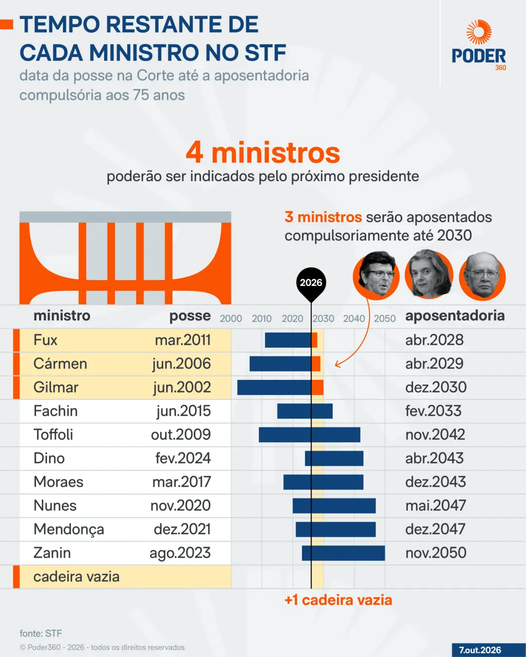 Até 4 ministros o próximo presidente pode indicar para o STF, o que pode mudar o perfil da Corte. Com a crise interna e…
