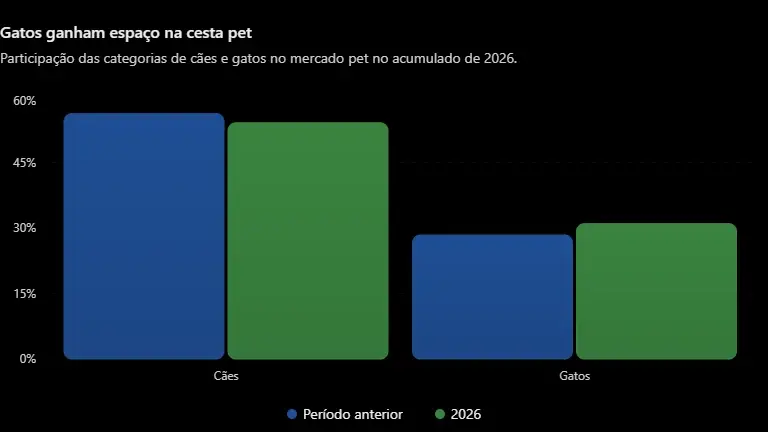 Gatos ganham espaço no mercado pet, com a fatia de alimentação subindo de 28,4% para 31,0% em 2026. Cães caem de 56,2% …