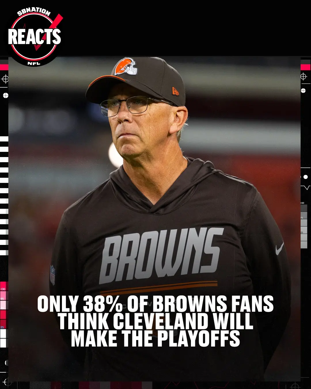 Cleveland com três vitórias seguidas e liderando a AFC North. O índice de confiança dos torcedores subiu para 83%, mas …