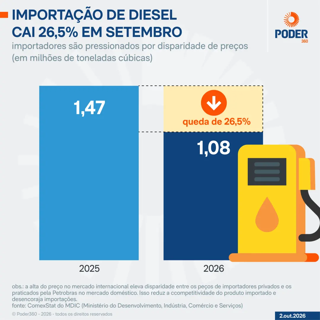 Diesel abastecimento garantido até outubro, apesar da queda de 26,5% nas importações em setembro. O governo ampliou sub…