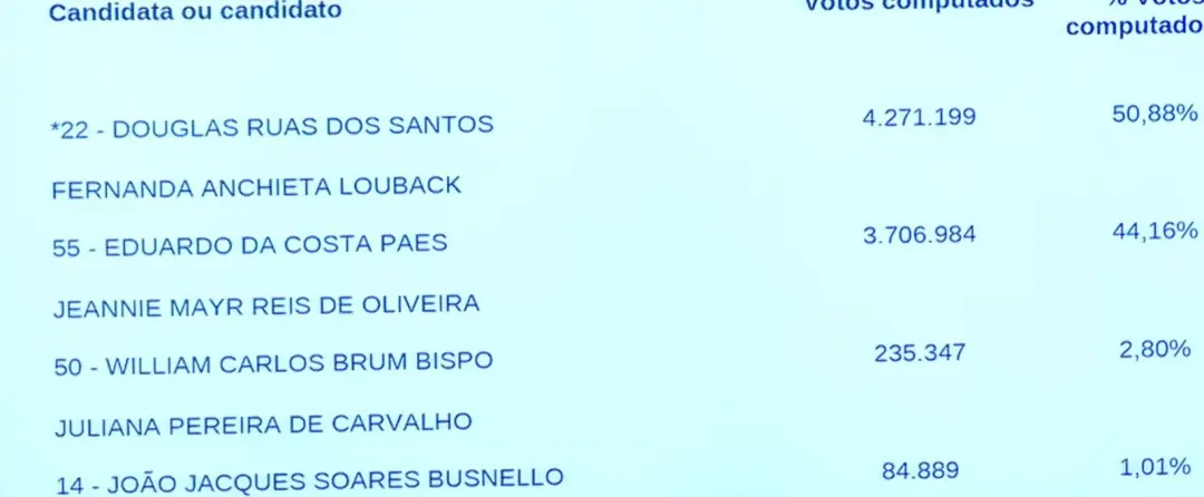 William Siri ficou em terceiro lugar na disputa pelo governo do Rio, após a retotalização dos votos pelo TRE-RJ, com 23…